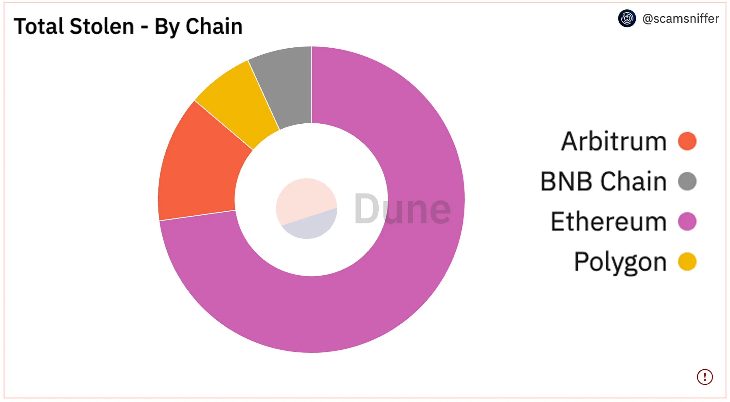 Total Stolen - By Chain