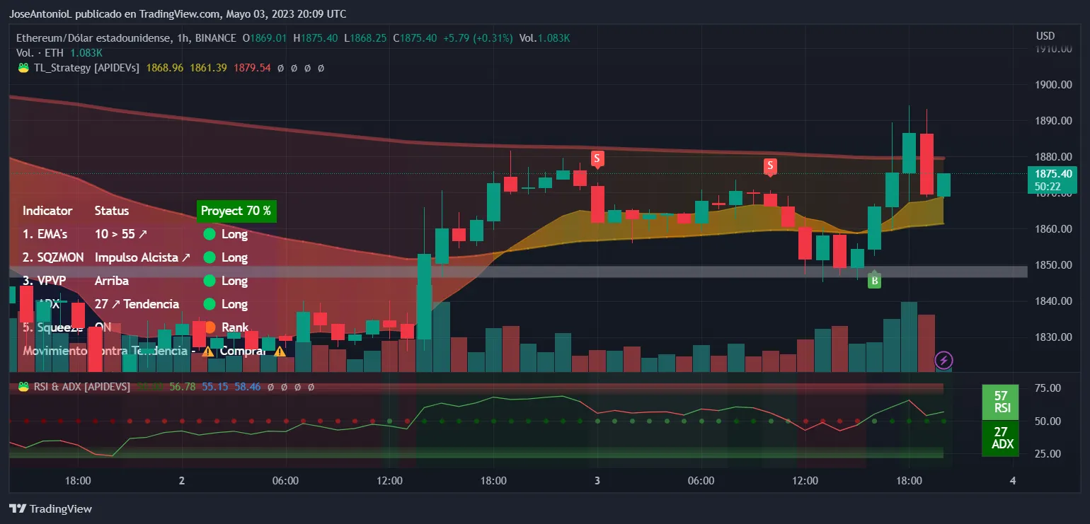 Evolución del precio de Ethereum. Imagen: Tradingview