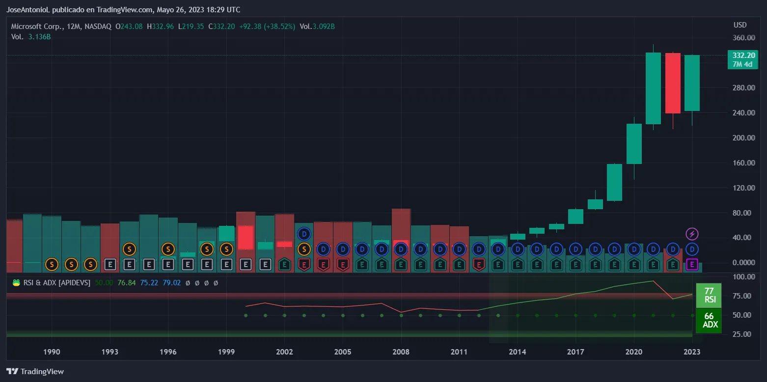 Microsoft stock. Image: TradingView