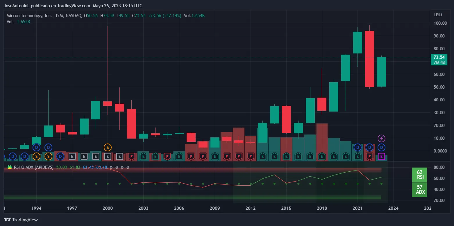 MU stock. Image: TradingView