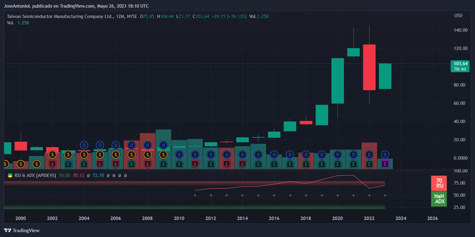 TSM stock. Image: TradingView