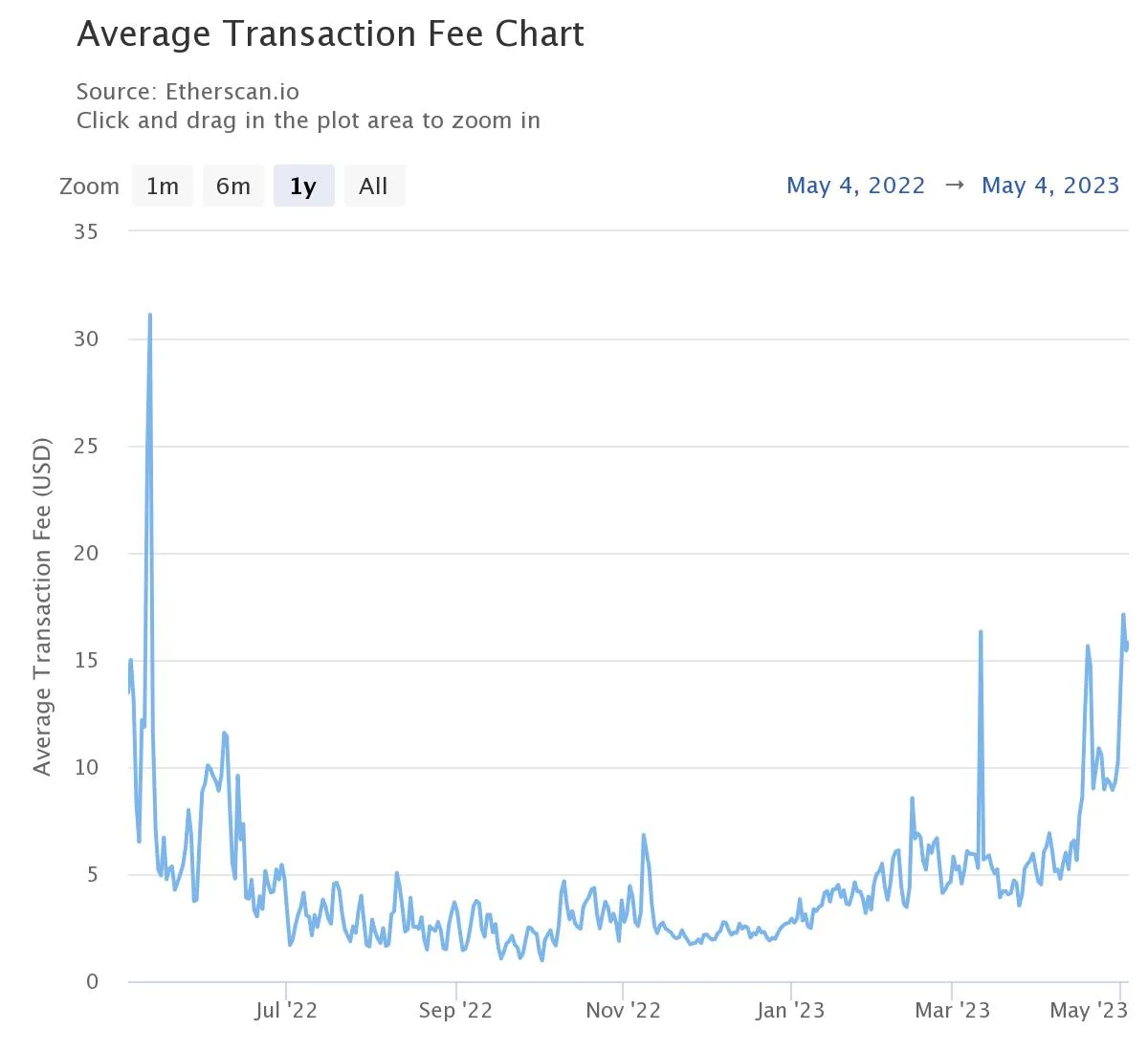Average transaction fee on Ethereum. 