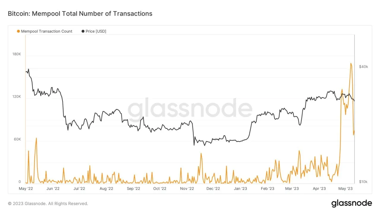 Un gráfico que mide el recuento de transacciones y el precio de Bitcoin.