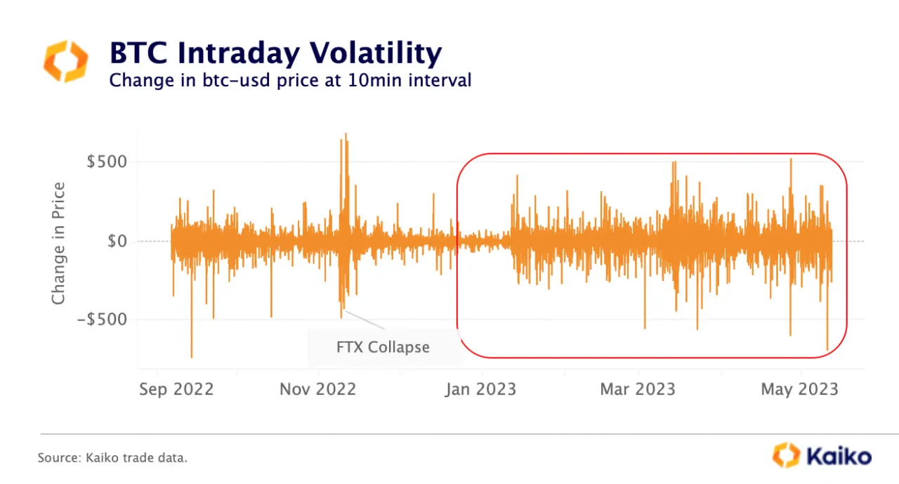 A chart showing volatility in the price of Bitcoin.