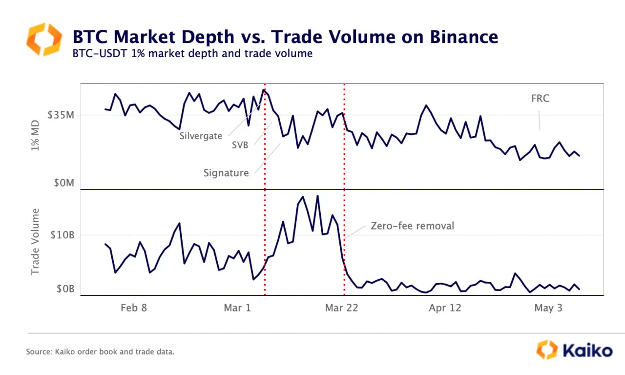 Profundidad del mercado de BTC medida en un gráfico.