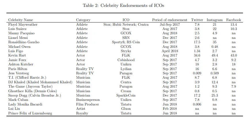 A chart of various celebrities backing cryptocurrency projects.