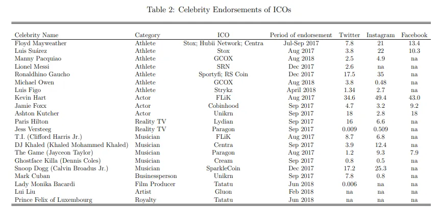 A chart of various celebrities backing cryptocurrency projects.