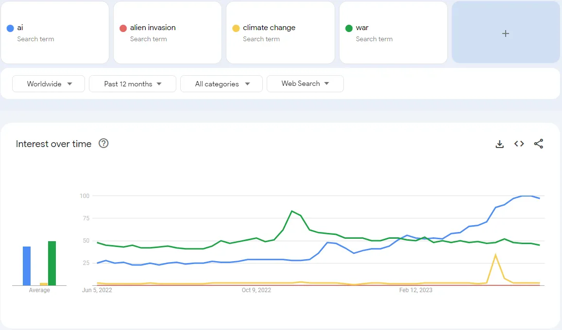 Google searches for AI, compared to other threats like war, alien invasions and climate change. Image: Google