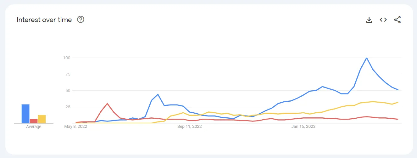 Búsquedas en Google para los generadores IA MidJourney (azul), Stable Diffusion (amarillo) y Dall-e (rojo). Imagen: Google Trends