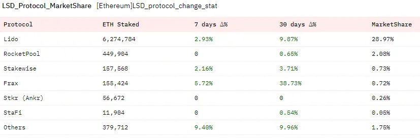 Estadísticas de apuesta de ETH por Dune.