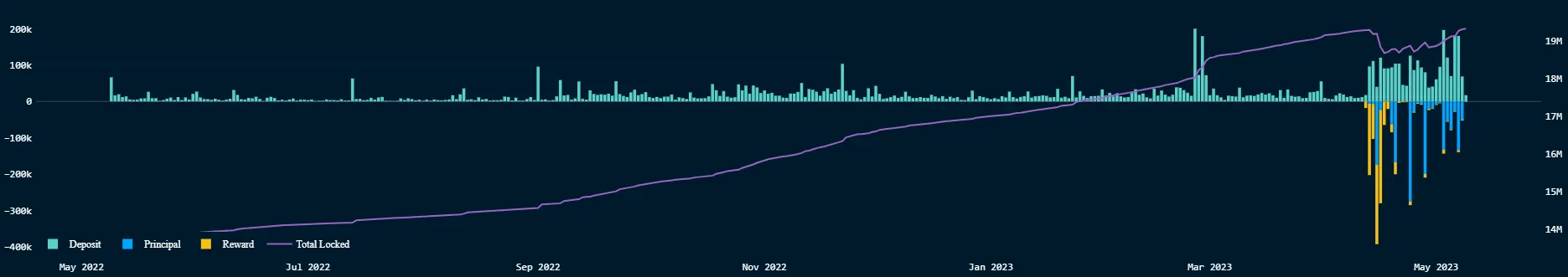 Estadísticas de staking proporcionadas por Nansen.