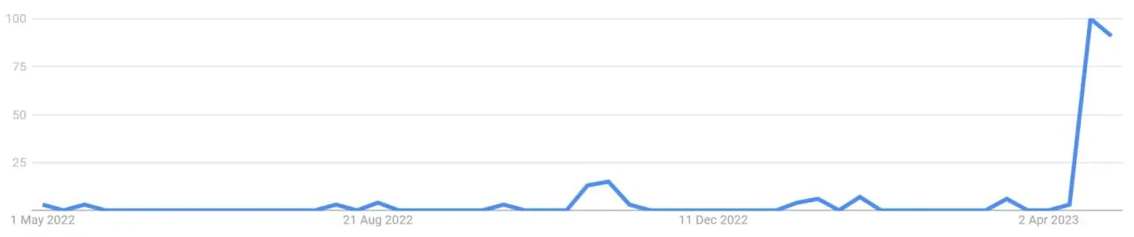 google trends showing the popularity of the term "pepecoin."