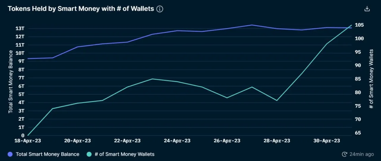 Gráficos de billetera de dinero inteligente de Nansen.