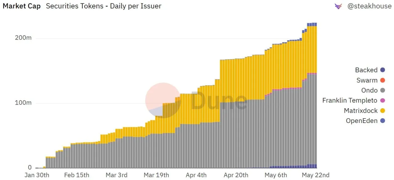 A multi-colored chart showing the rise of tokenized securities.