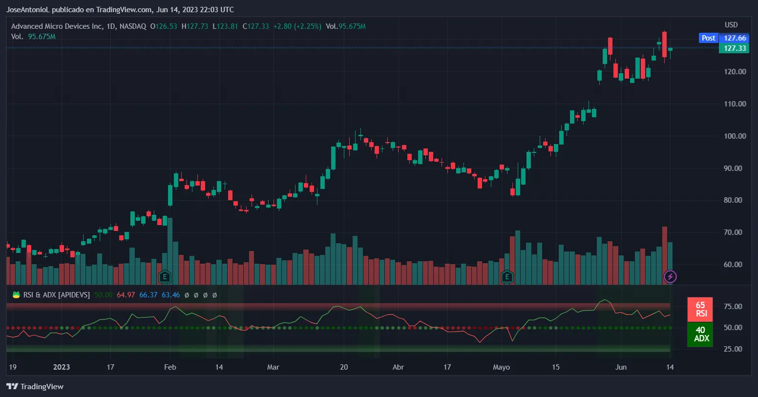 Evolution of AMD stock prices in 2023. Image: Tradingview