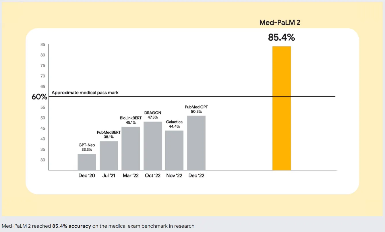 Precisión de Med-PaLM 2 de Google frente a otros chatbots de IA. Fuente: Google