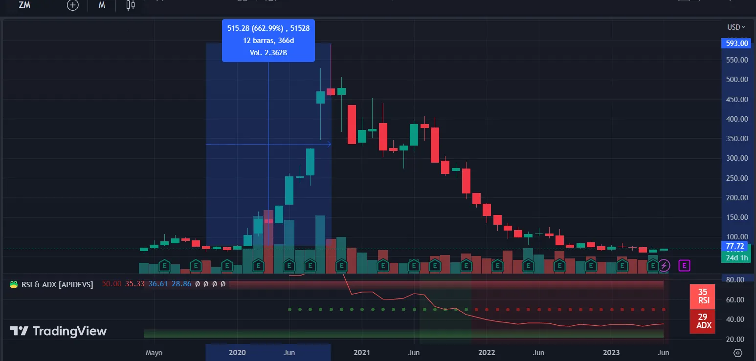 Precio de las acciones de Zoom