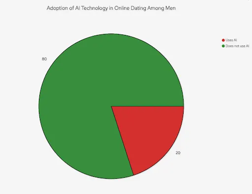 Men using AI in online dating (red) vs men who don’t use it. Image: AttractionTruth