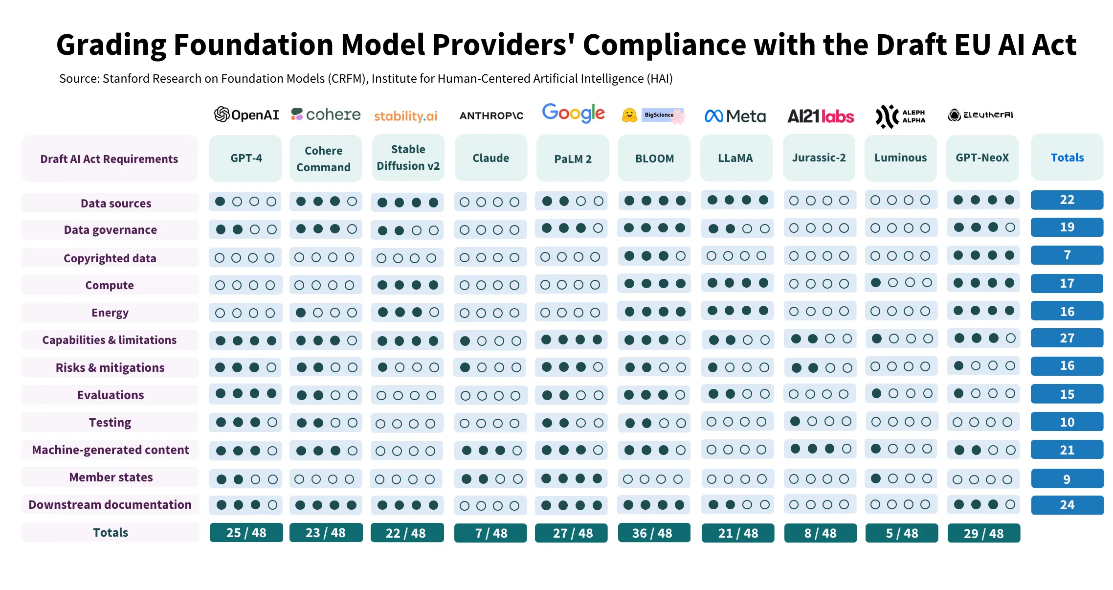 Cumplimiento de los proveedores de modelos de fundación con el borrador de IA de la UE. Imagen: Universidad de Stanford