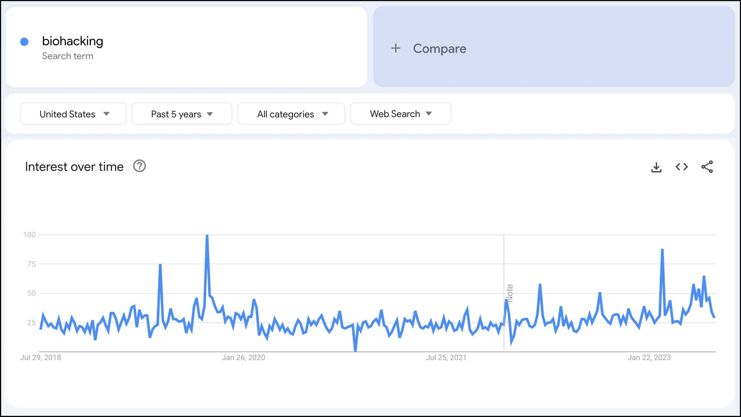 Biohacking en Google Trends
