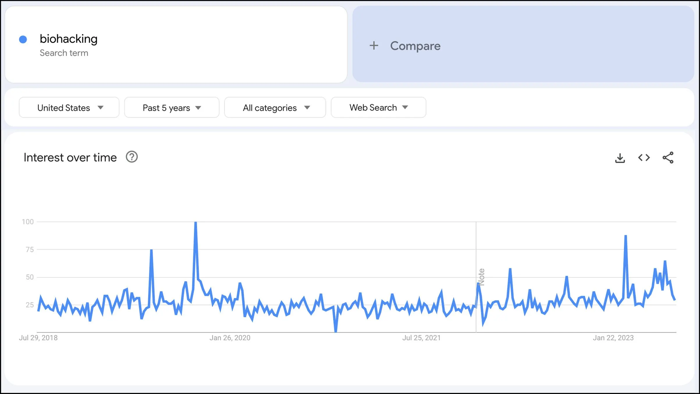 Biohacking in Google Trends