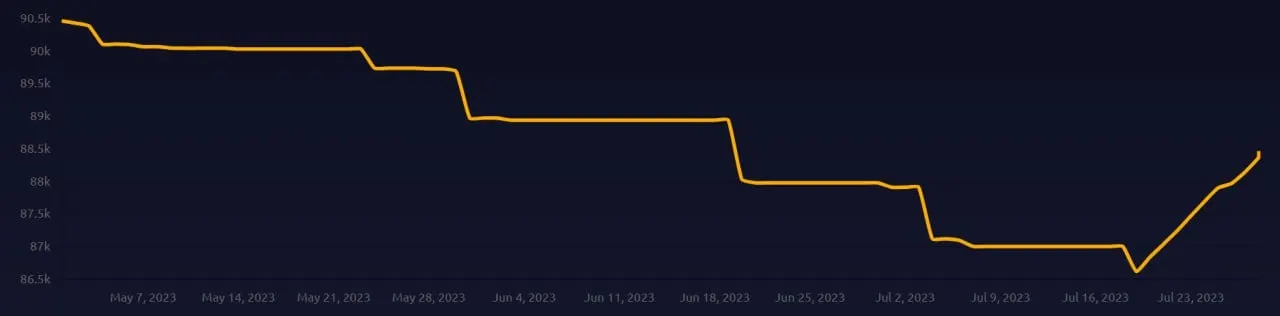 a chart with a yellow line.