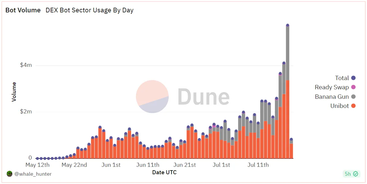 Volumen de negociación de DEX a través de bots de Telegram. Fuente: Dune