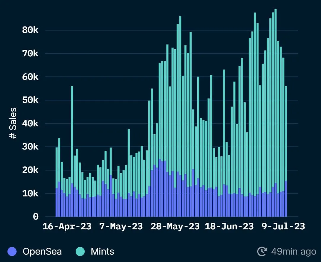 A chart showing blue and green bars. 