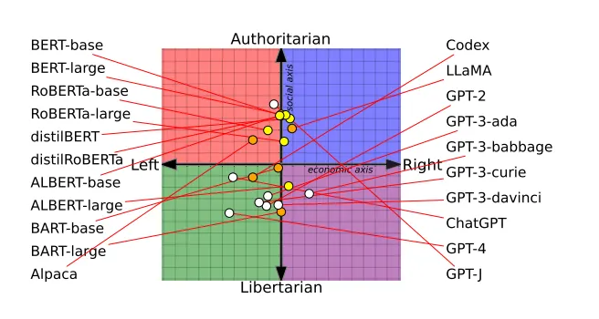 AI Chatbot Bias Grid