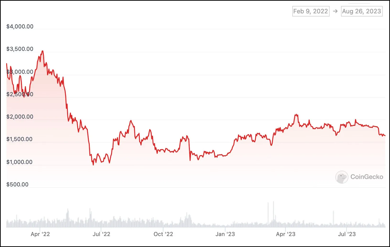 Graphique des prix de l'Ethereum