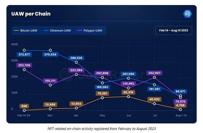 https://img.decrypt.co/insecure/rs:fit:3840:0:0:0/plain/https://cdn.decrypt.co/wp-content/uploads/2023/08/UAW-DappRadar-.jpg@webp