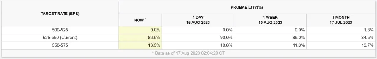 A table showing probabilities. 