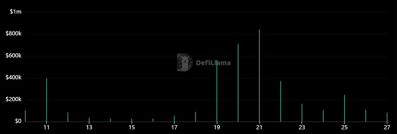 A black chart with green bars on it.