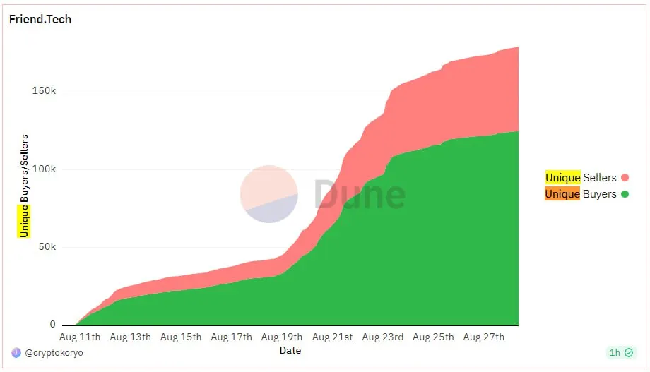 A chart with green and orange bars.