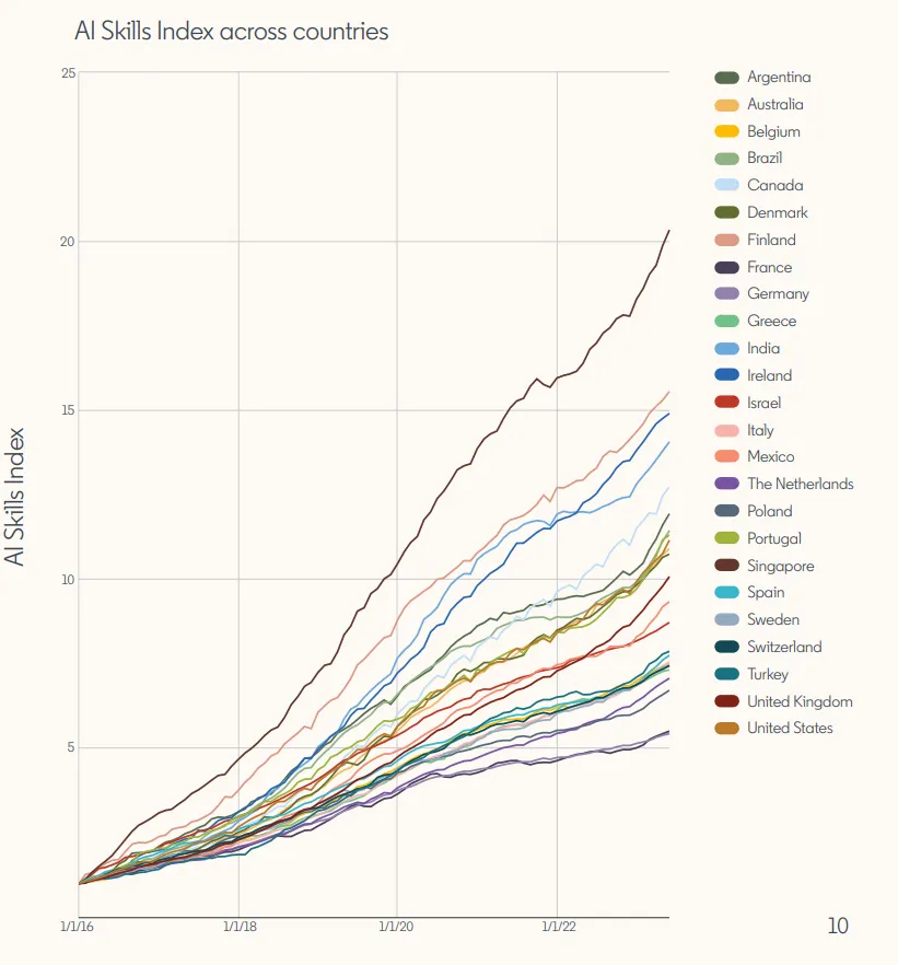 AI skill index across countries. Image by LinkedIn