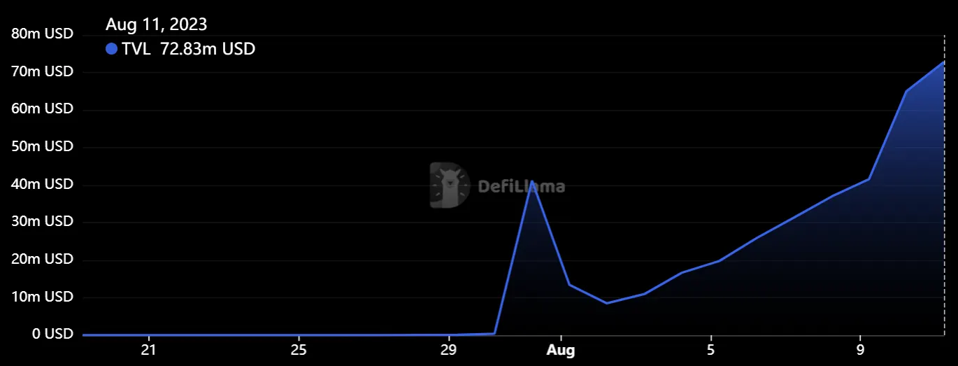 The total value locked in DeFi applications on Base. Source: DeFiLlama