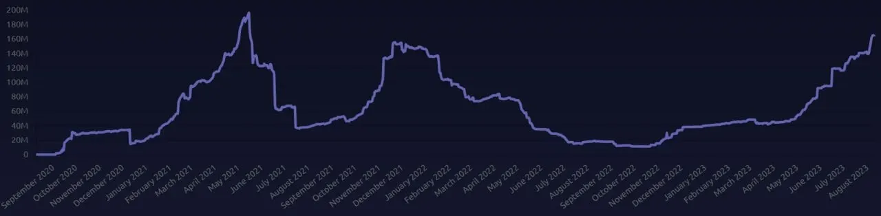 Maker protocol revenues on a chart.