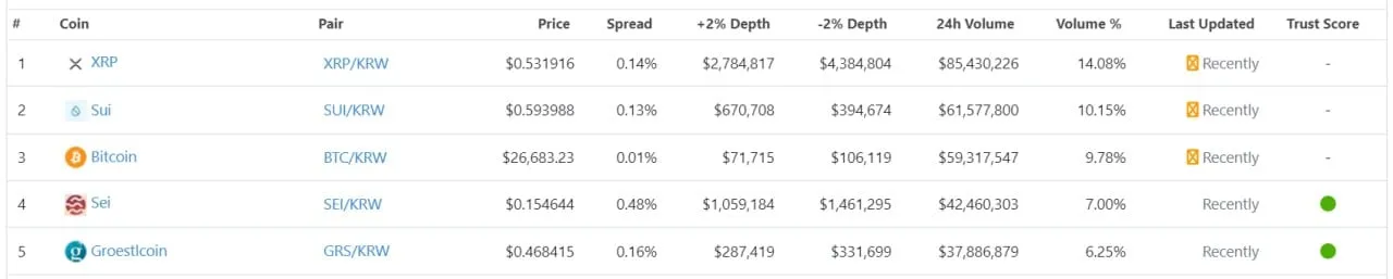 Top coins traded on Upbit. 