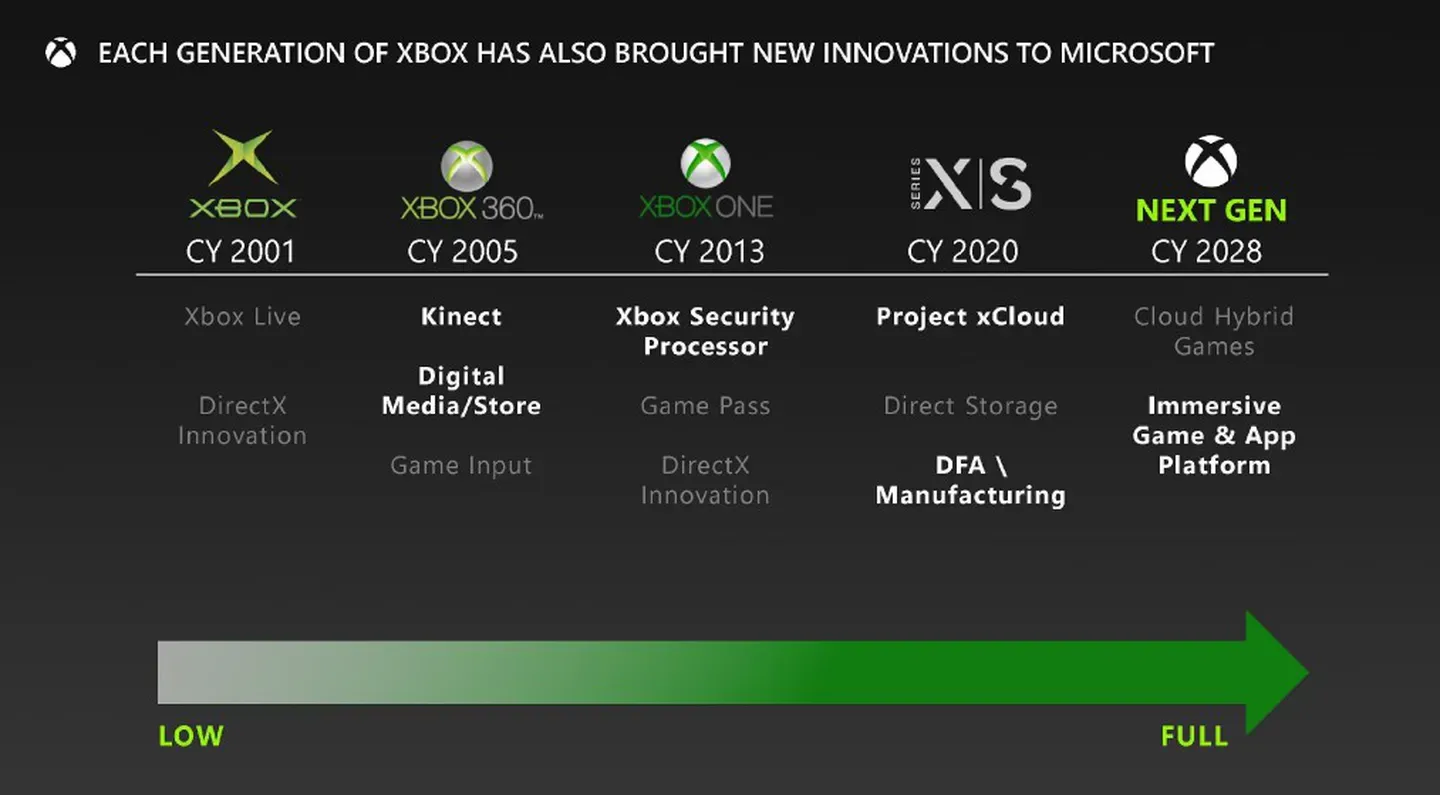 Diapositiva que muestra texto que explica la historia de las consolas Xbox, con la última entrada siendo una consola sin nombre que se lanzará en 2028.