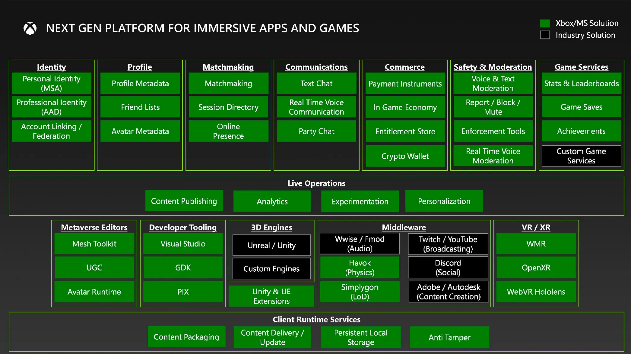 Chart showing Xbox's next-generation console platform plans, including: "cryptocurrency wallet" Under "Commerce" part time job.