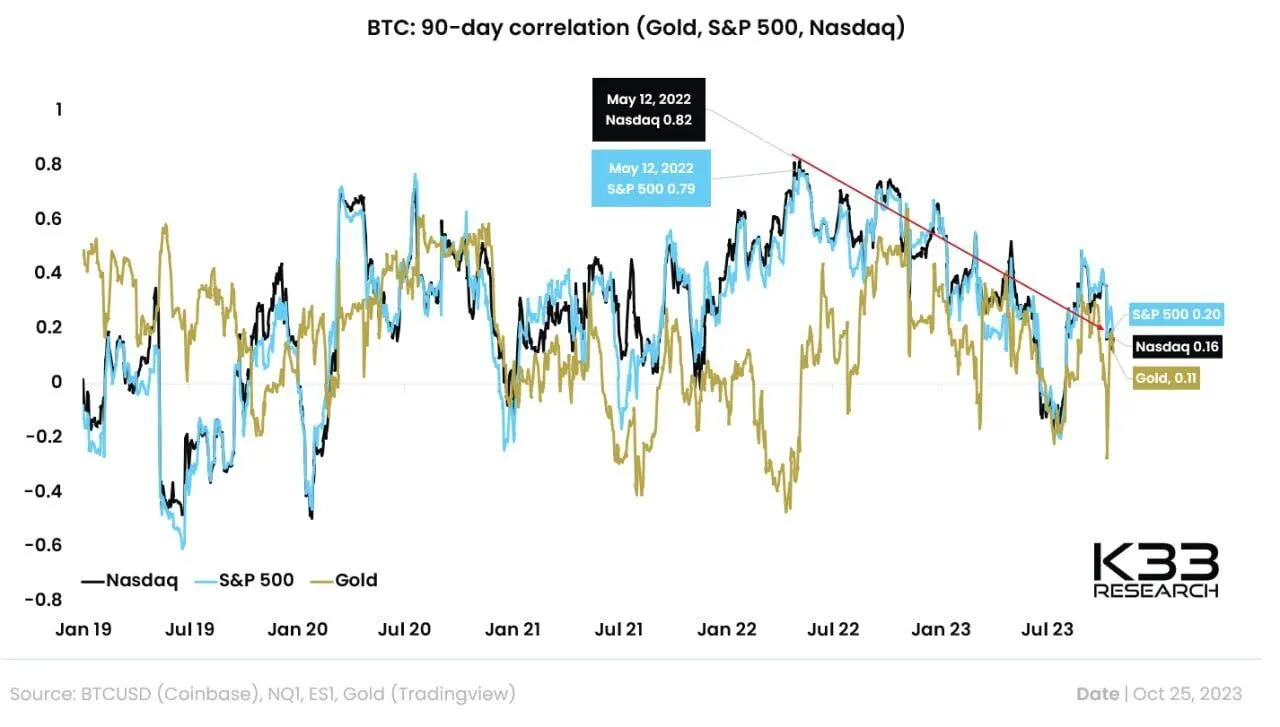 La correlación de Bitcoin con el S&P 500, Nasdaq y Oro ha disminuido en el último año. Imagen: K33 Research.