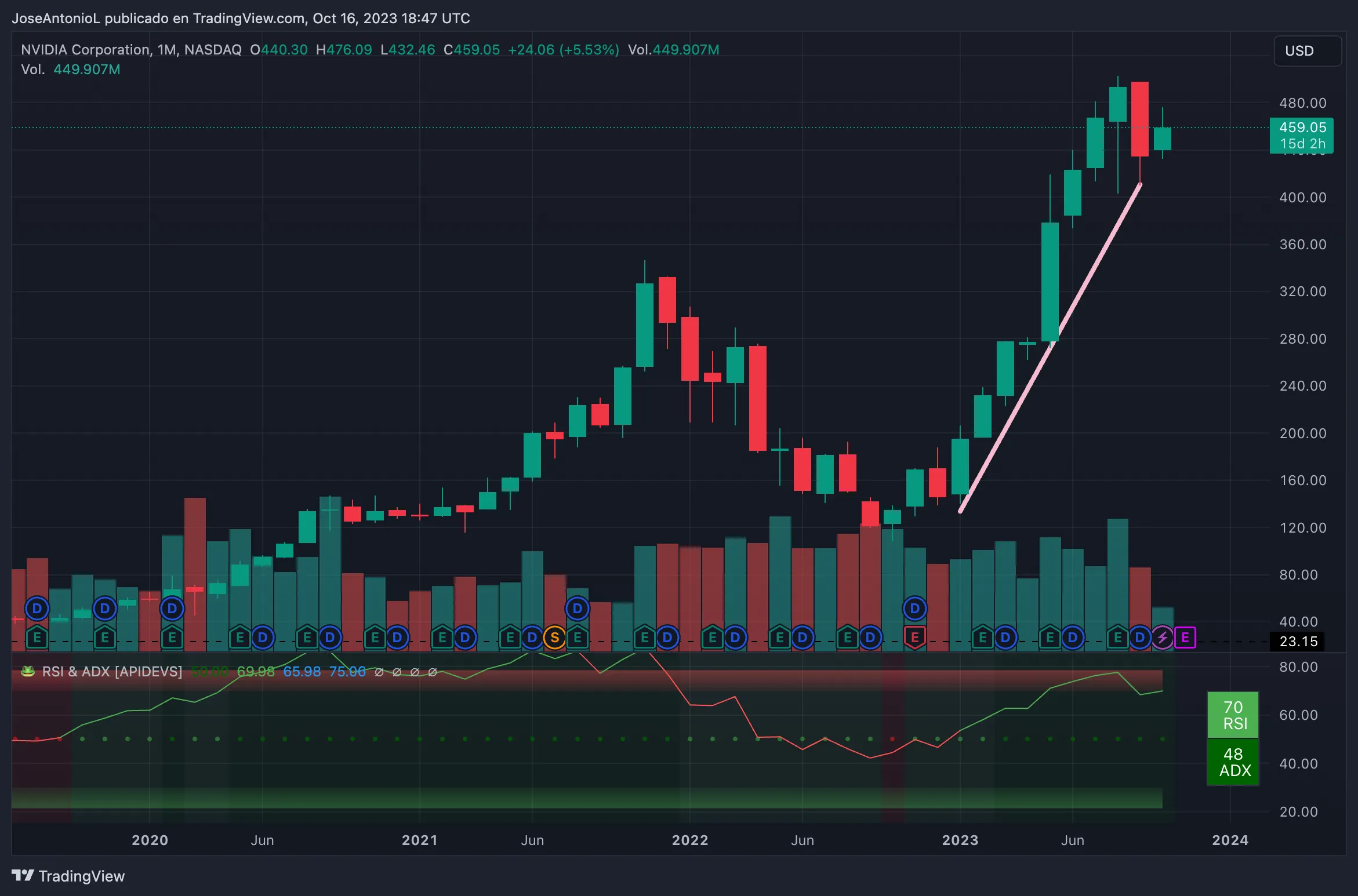 Acciones de Nvidia, velas de 30 días. Imagen: Tradingview