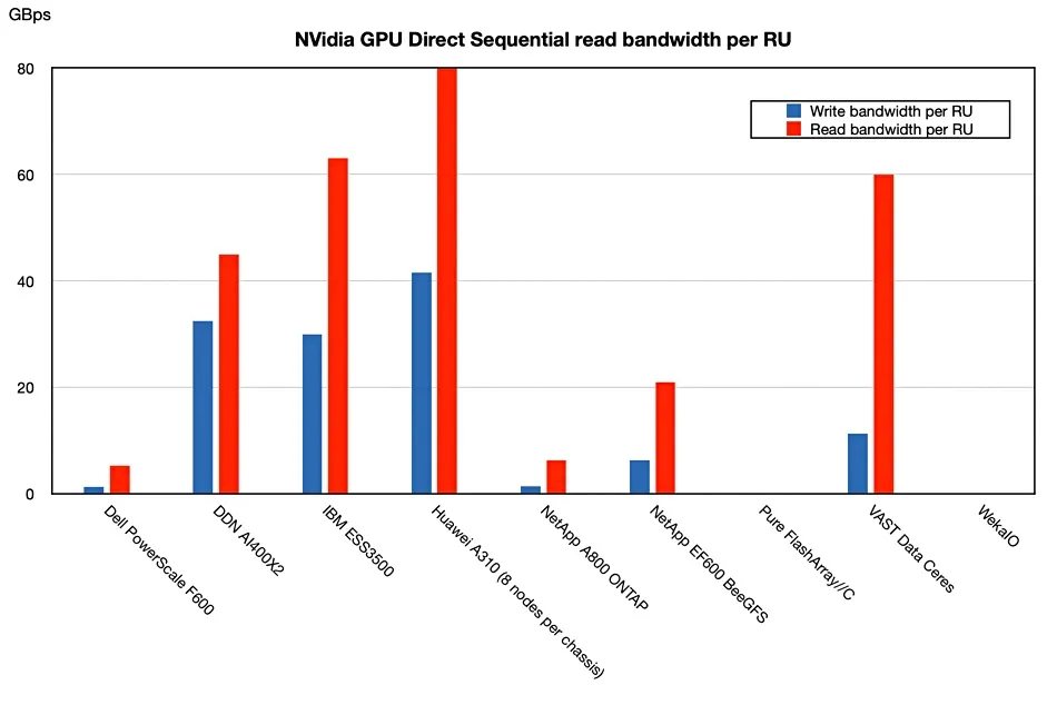 Performance of the New Huawei OceanStor vs its competitors