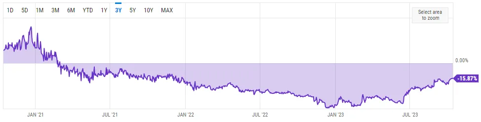 A purple chart showing discount and premium of gbtc. 