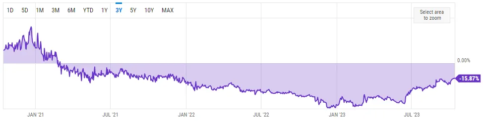 A purple chart showing discount and premium of gbtc.