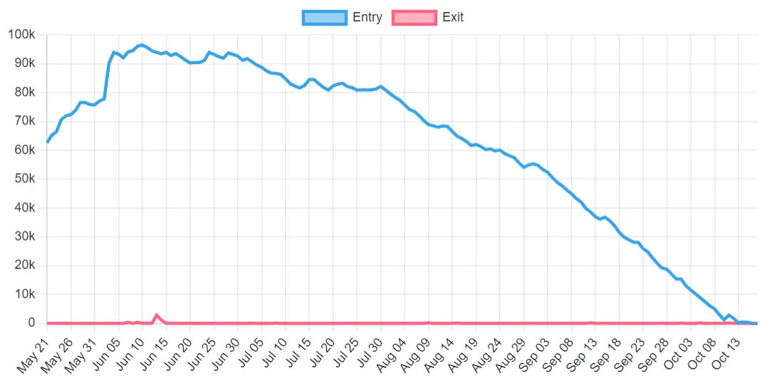 A chart showing the descent of a blue chart and a red chart. 