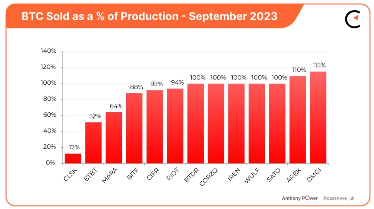 Un gráfico de barras en rojo que muestra cuánto ha vendido cada minero.