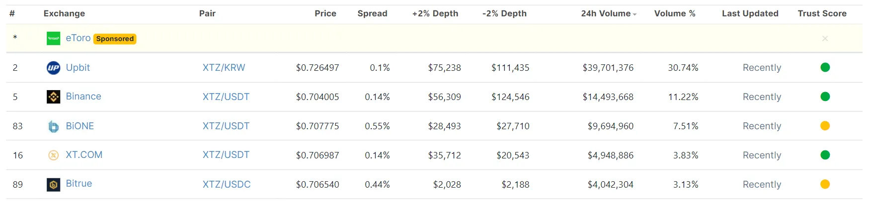 Un graphique CoinGecko montrant les volumes.