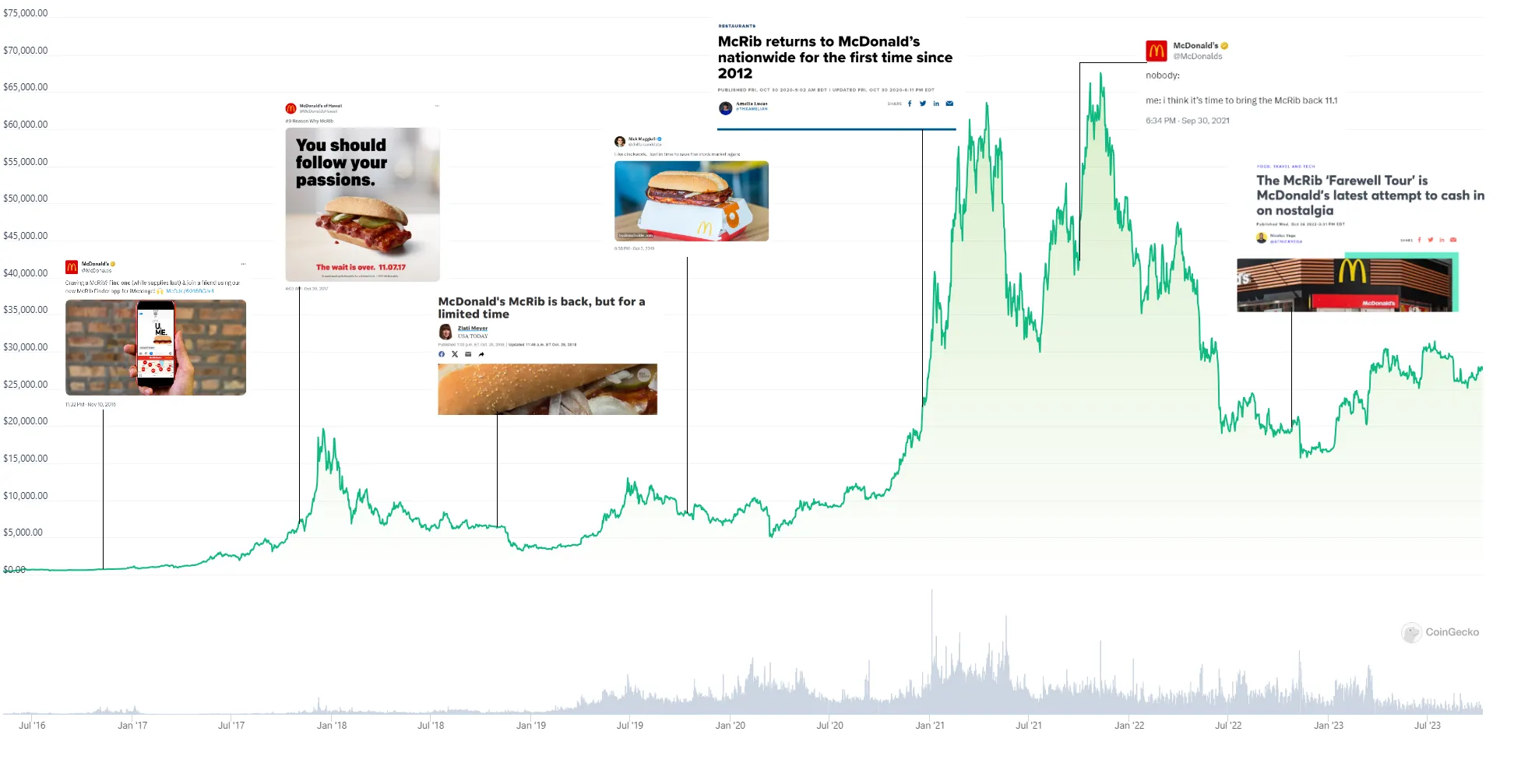 A price chart showing when McRib was relaunched.