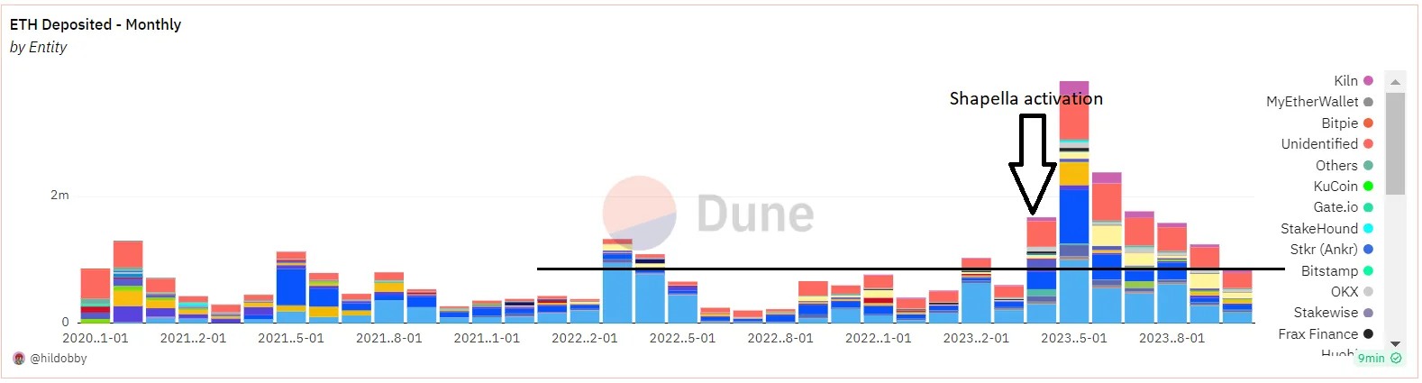 Dune chart with multi-colored bar graphs.